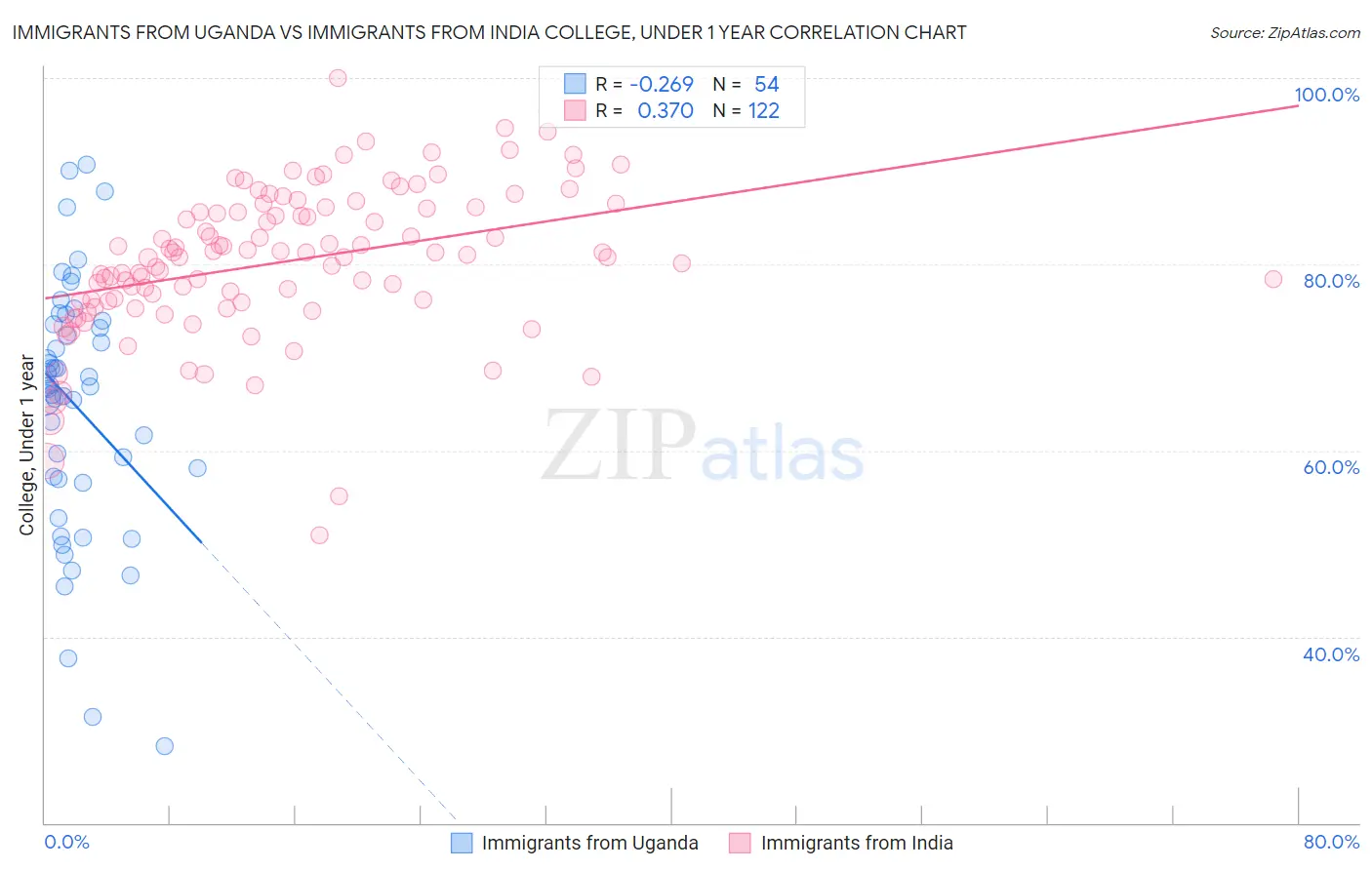 Immigrants from Uganda vs Immigrants from India College, Under 1 year