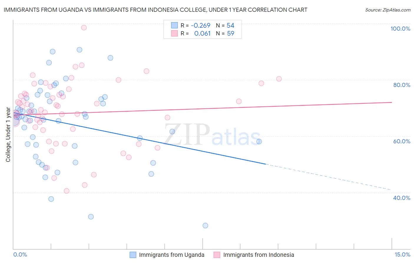 Immigrants from Uganda vs Immigrants from Indonesia College, Under 1 year