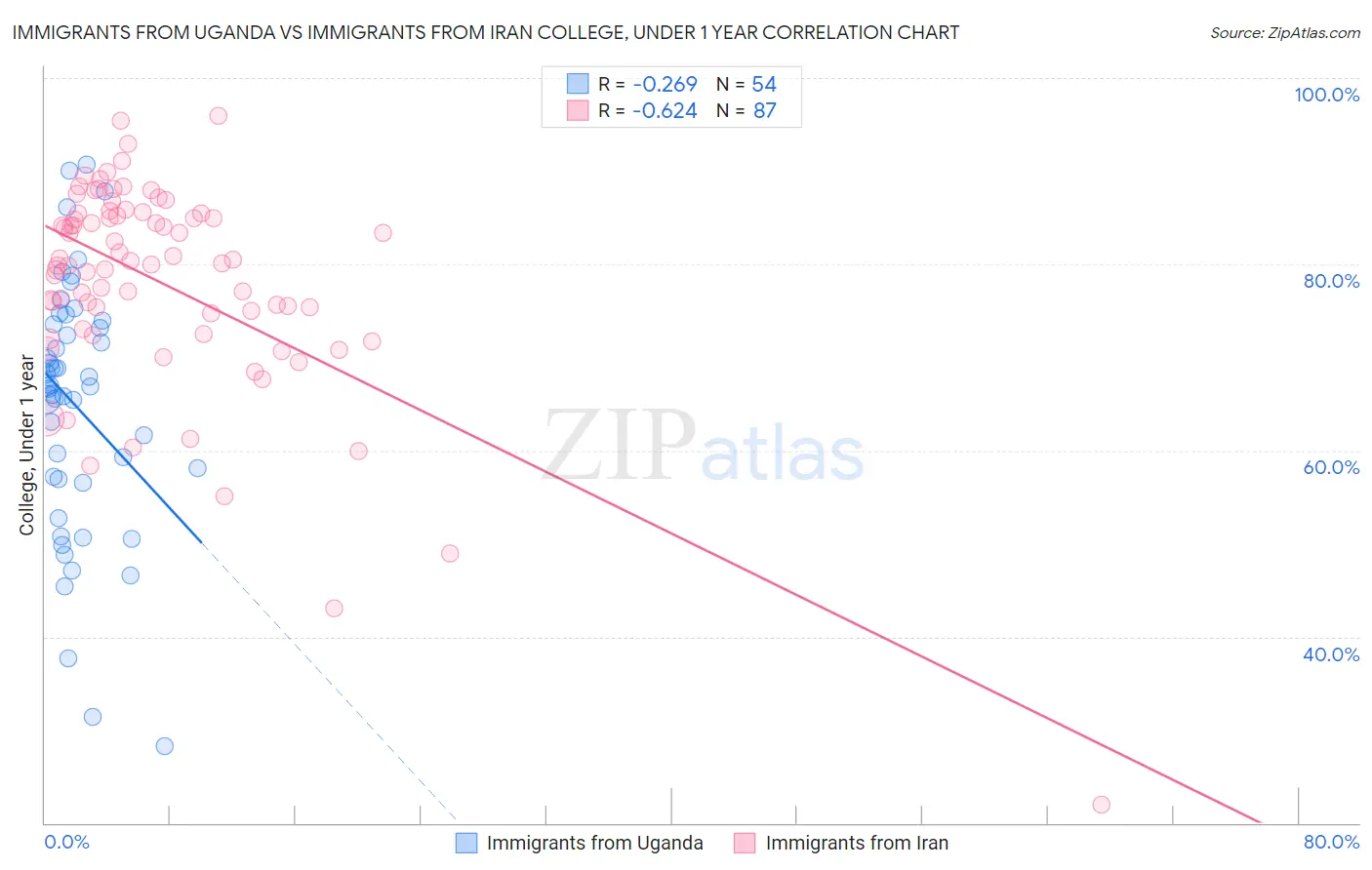 Immigrants from Uganda vs Immigrants from Iran College, Under 1 year