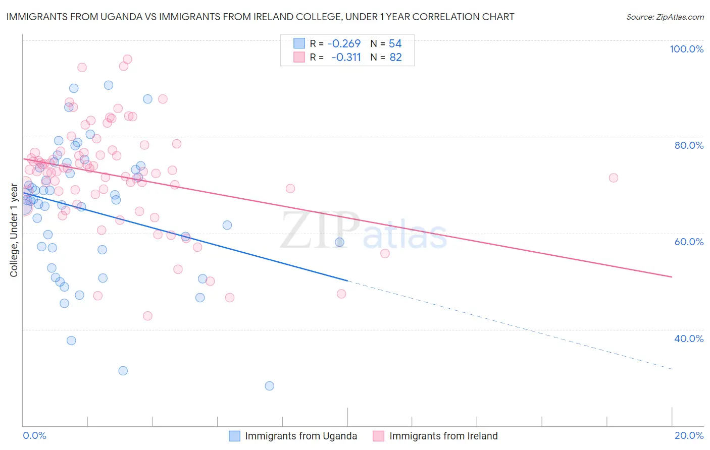 Immigrants from Uganda vs Immigrants from Ireland College, Under 1 year