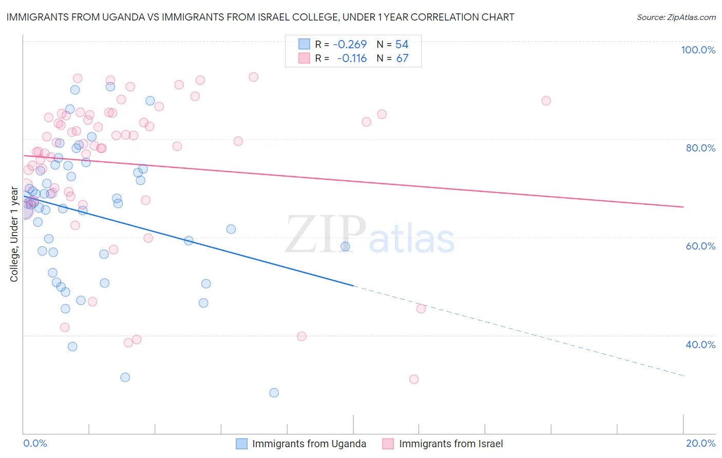 Immigrants from Uganda vs Immigrants from Israel College, Under 1 year