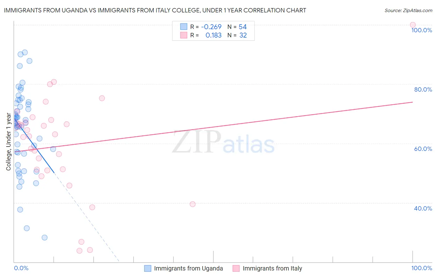 Immigrants from Uganda vs Immigrants from Italy College, Under 1 year