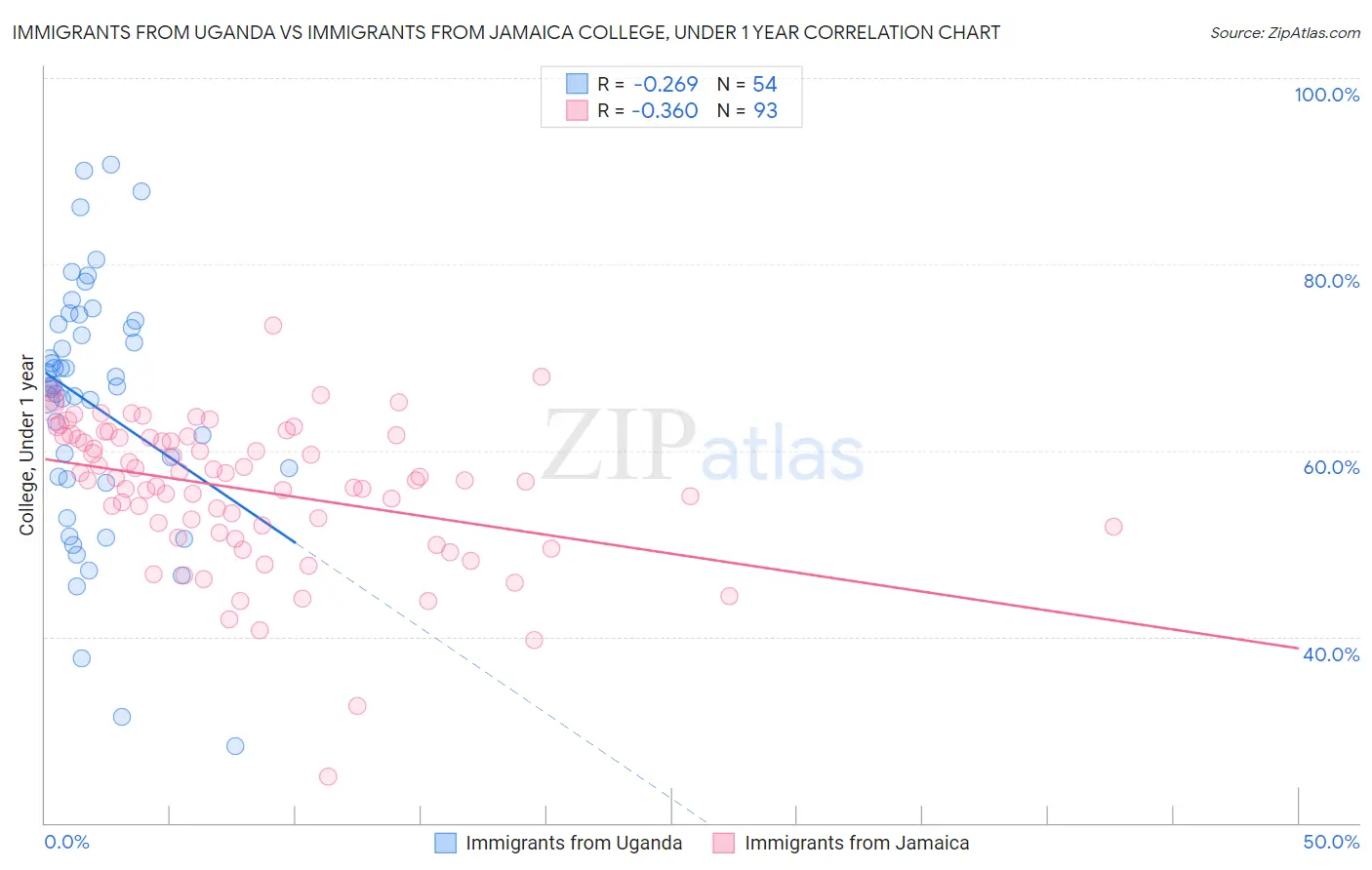 Immigrants from Uganda vs Immigrants from Jamaica College, Under 1 year