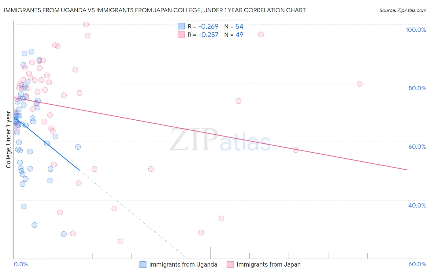 Immigrants from Uganda vs Immigrants from Japan College, Under 1 year