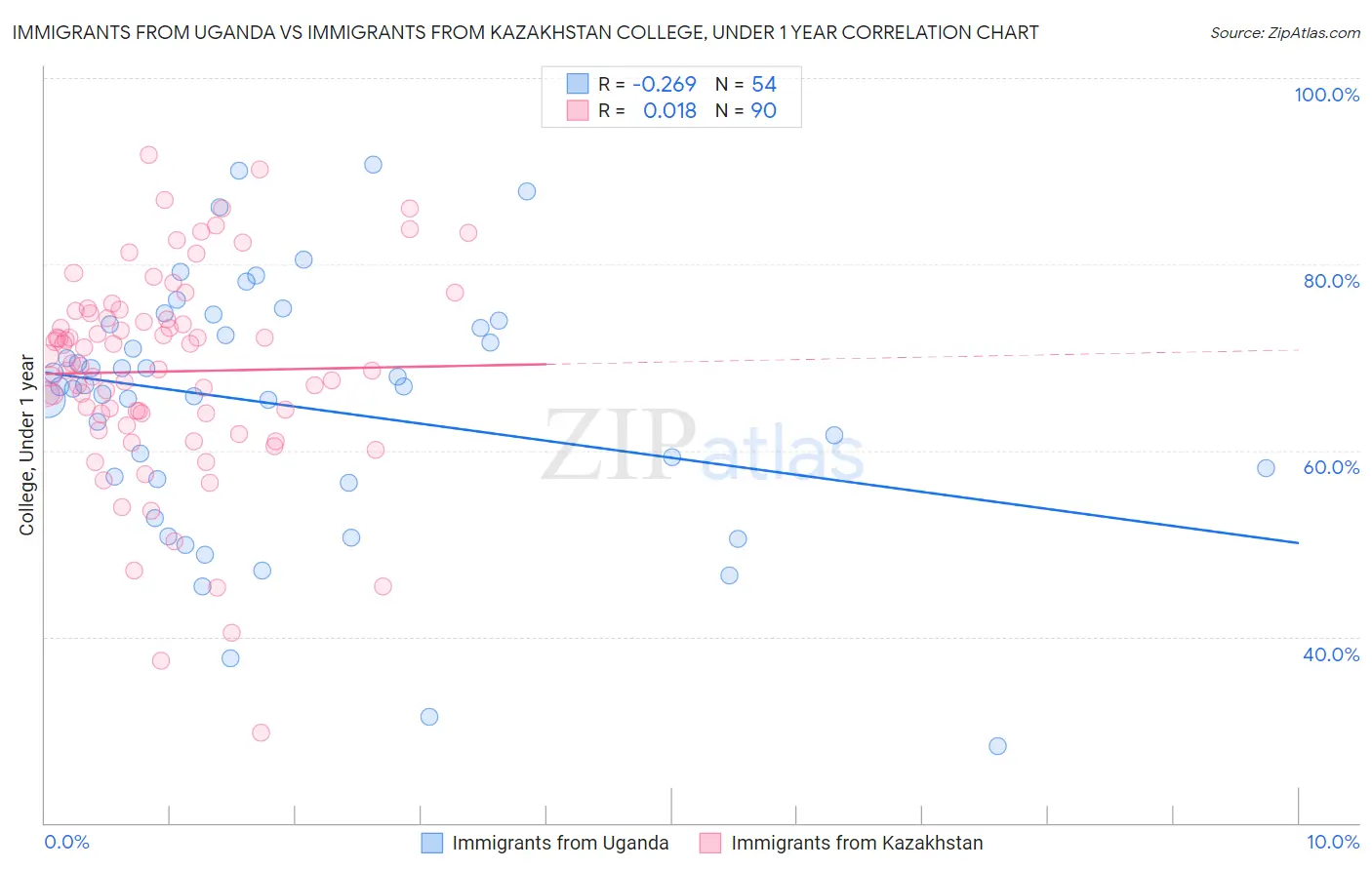 Immigrants from Uganda vs Immigrants from Kazakhstan College, Under 1 year