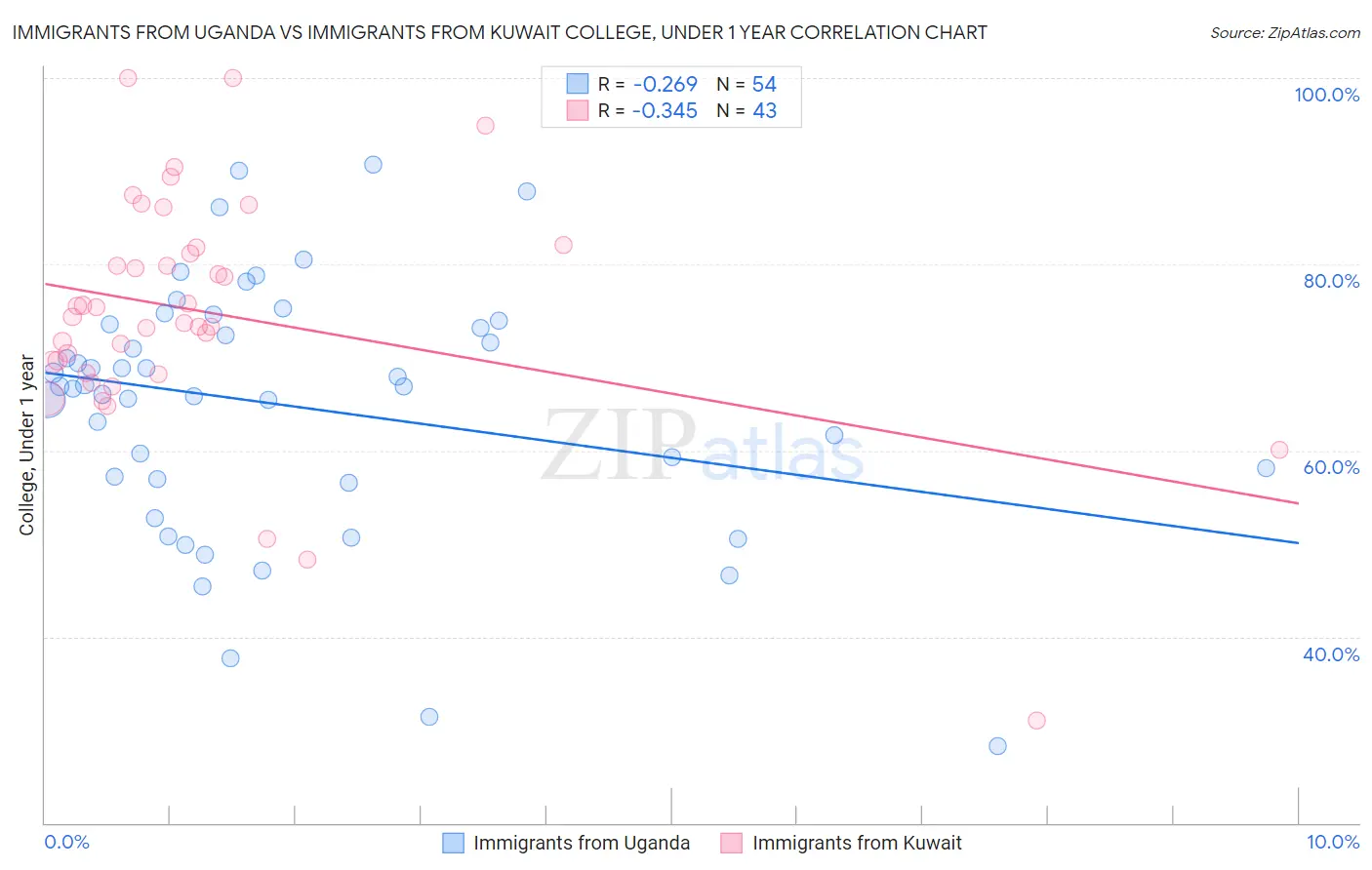 Immigrants from Uganda vs Immigrants from Kuwait College, Under 1 year