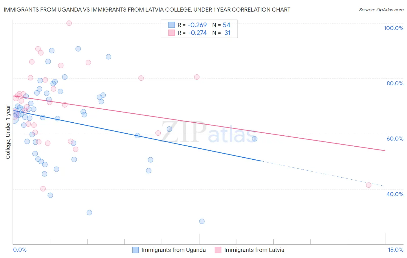 Immigrants from Uganda vs Immigrants from Latvia College, Under 1 year