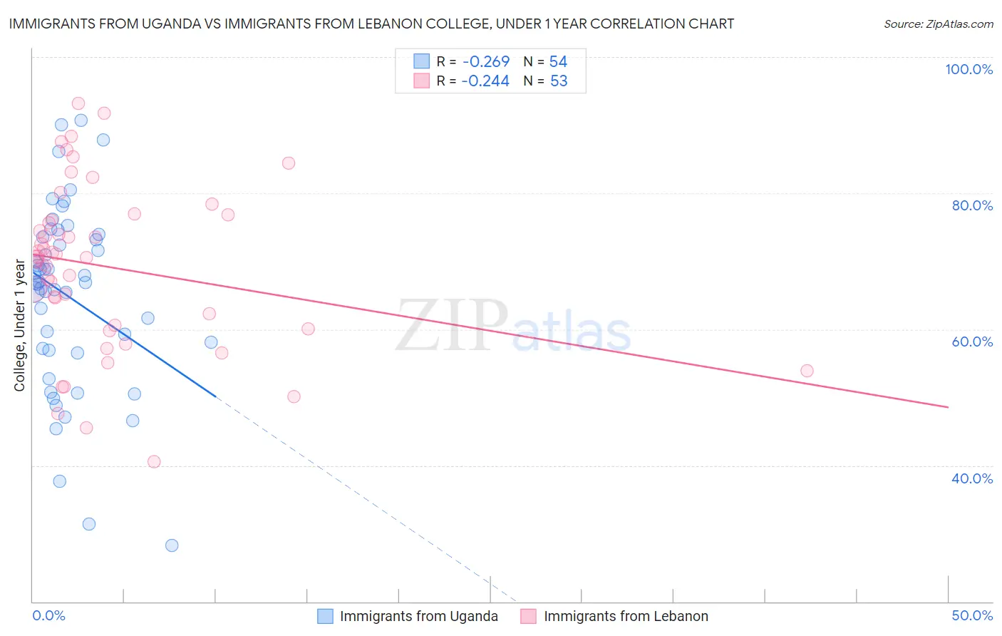 Immigrants from Uganda vs Immigrants from Lebanon College, Under 1 year