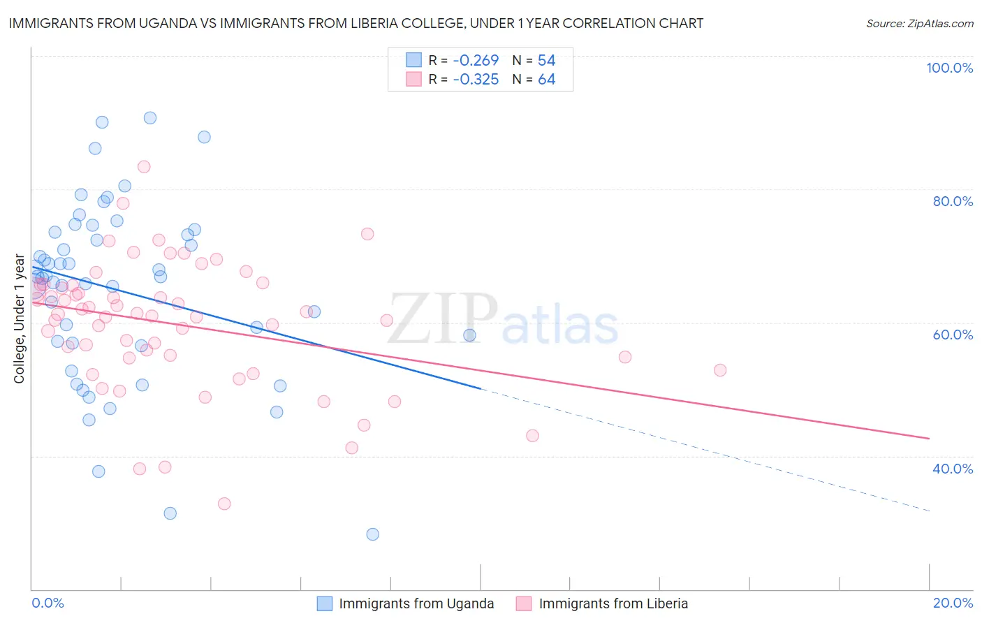 Immigrants from Uganda vs Immigrants from Liberia College, Under 1 year