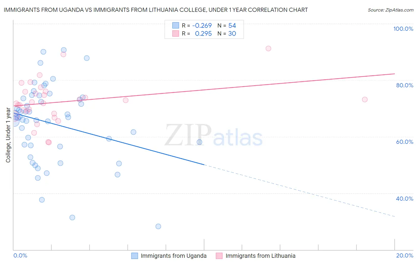 Immigrants from Uganda vs Immigrants from Lithuania College, Under 1 year