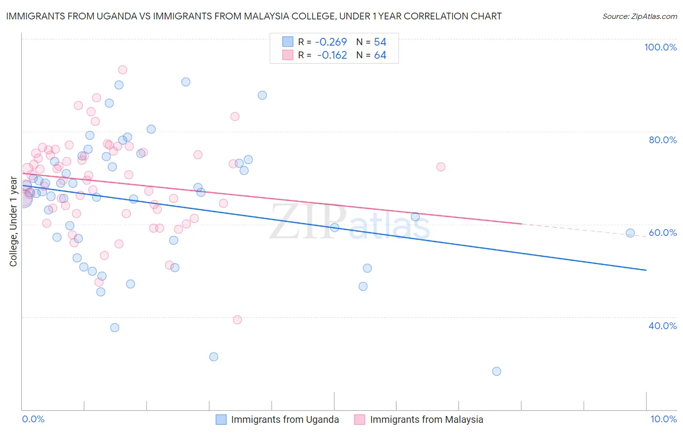 Immigrants from Uganda vs Immigrants from Malaysia College, Under 1 year