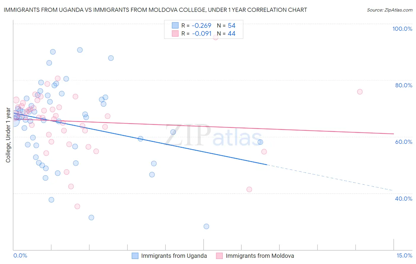 Immigrants from Uganda vs Immigrants from Moldova College, Under 1 year