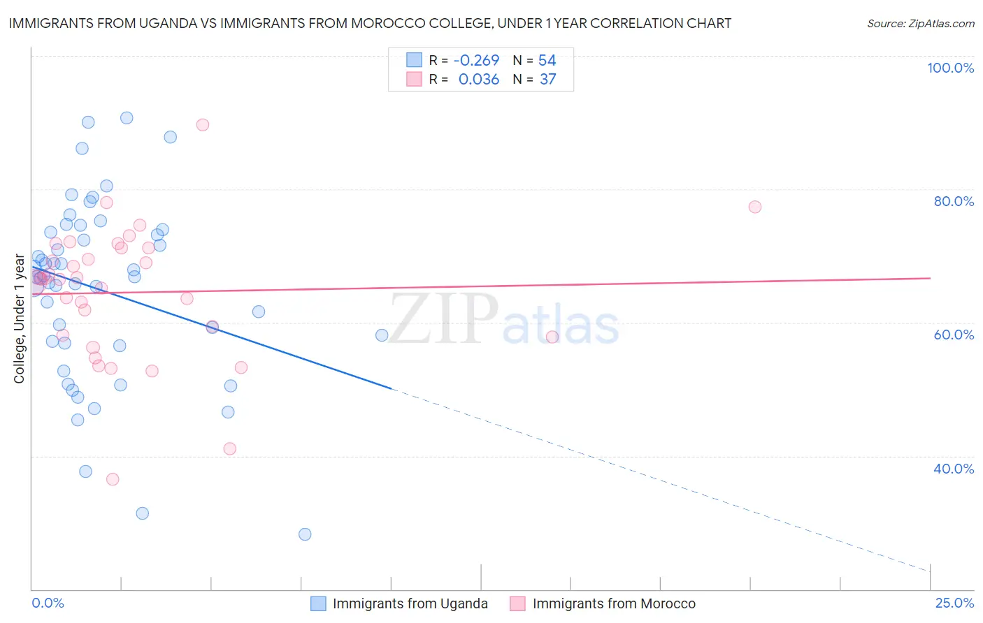 Immigrants from Uganda vs Immigrants from Morocco College, Under 1 year