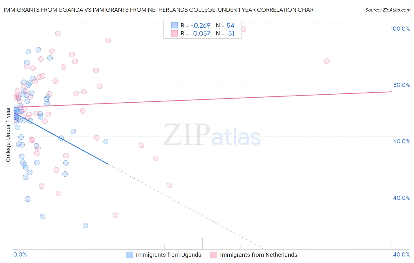 Immigrants from Uganda vs Immigrants from Netherlands College, Under 1 year