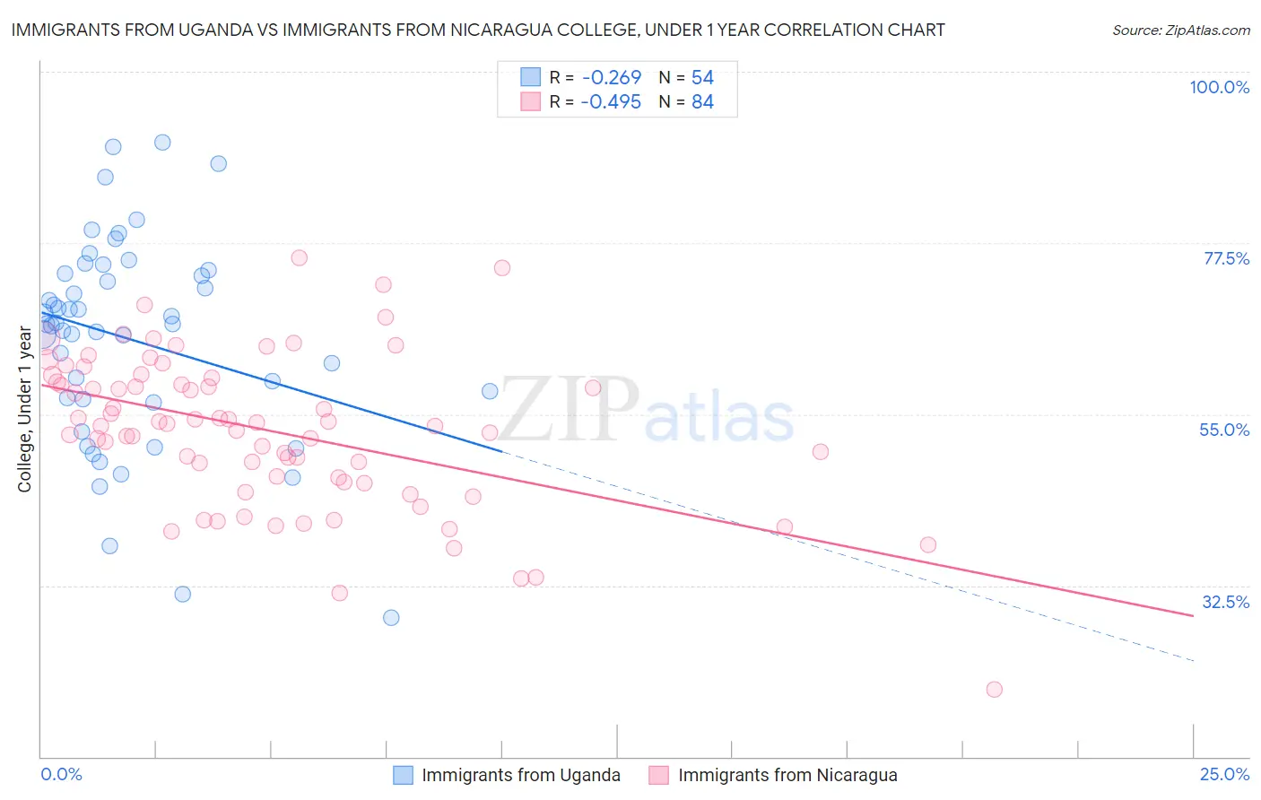 Immigrants from Uganda vs Immigrants from Nicaragua College, Under 1 year