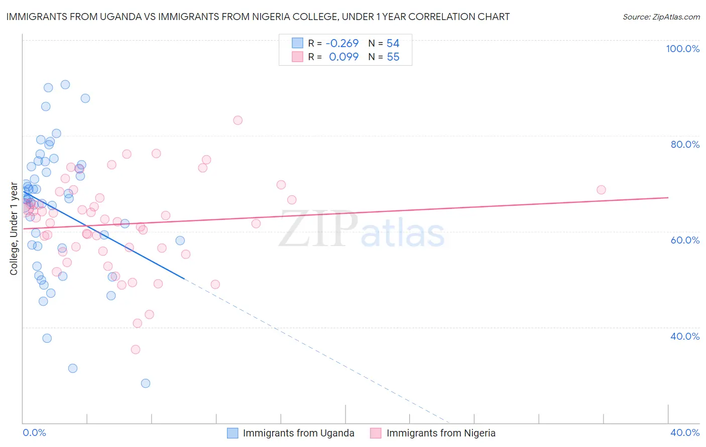 Immigrants from Uganda vs Immigrants from Nigeria College, Under 1 year