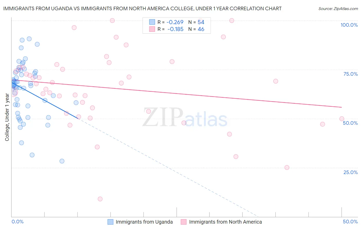Immigrants from Uganda vs Immigrants from North America College, Under 1 year