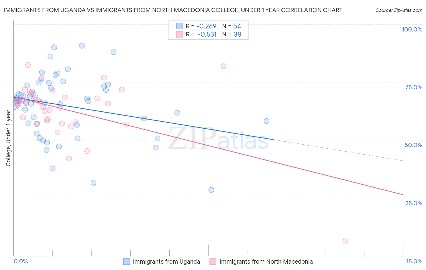 Immigrants from Uganda vs Immigrants from North Macedonia College, Under 1 year