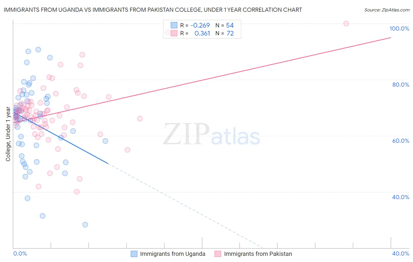 Immigrants from Uganda vs Immigrants from Pakistan College, Under 1 year