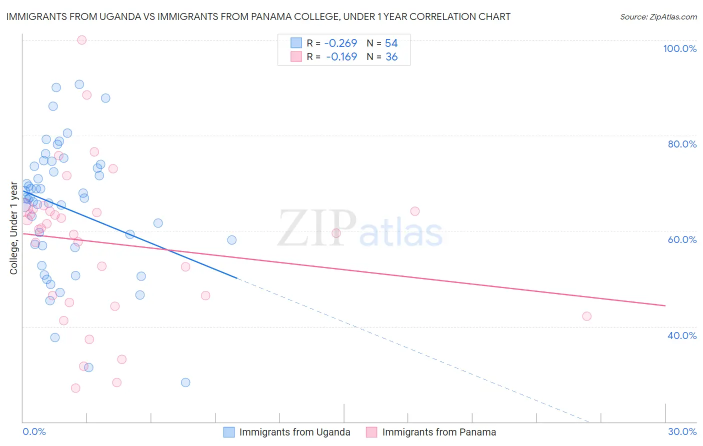 Immigrants from Uganda vs Immigrants from Panama College, Under 1 year