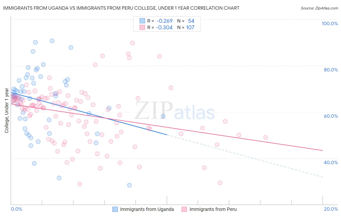 Immigrants from Uganda vs Immigrants from Peru College, Under 1 year