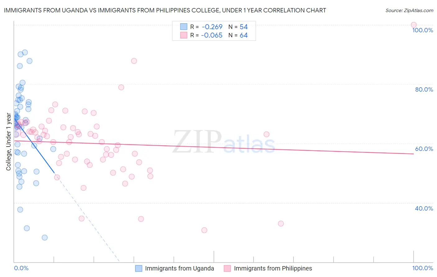 Immigrants from Uganda vs Immigrants from Philippines College, Under 1 year