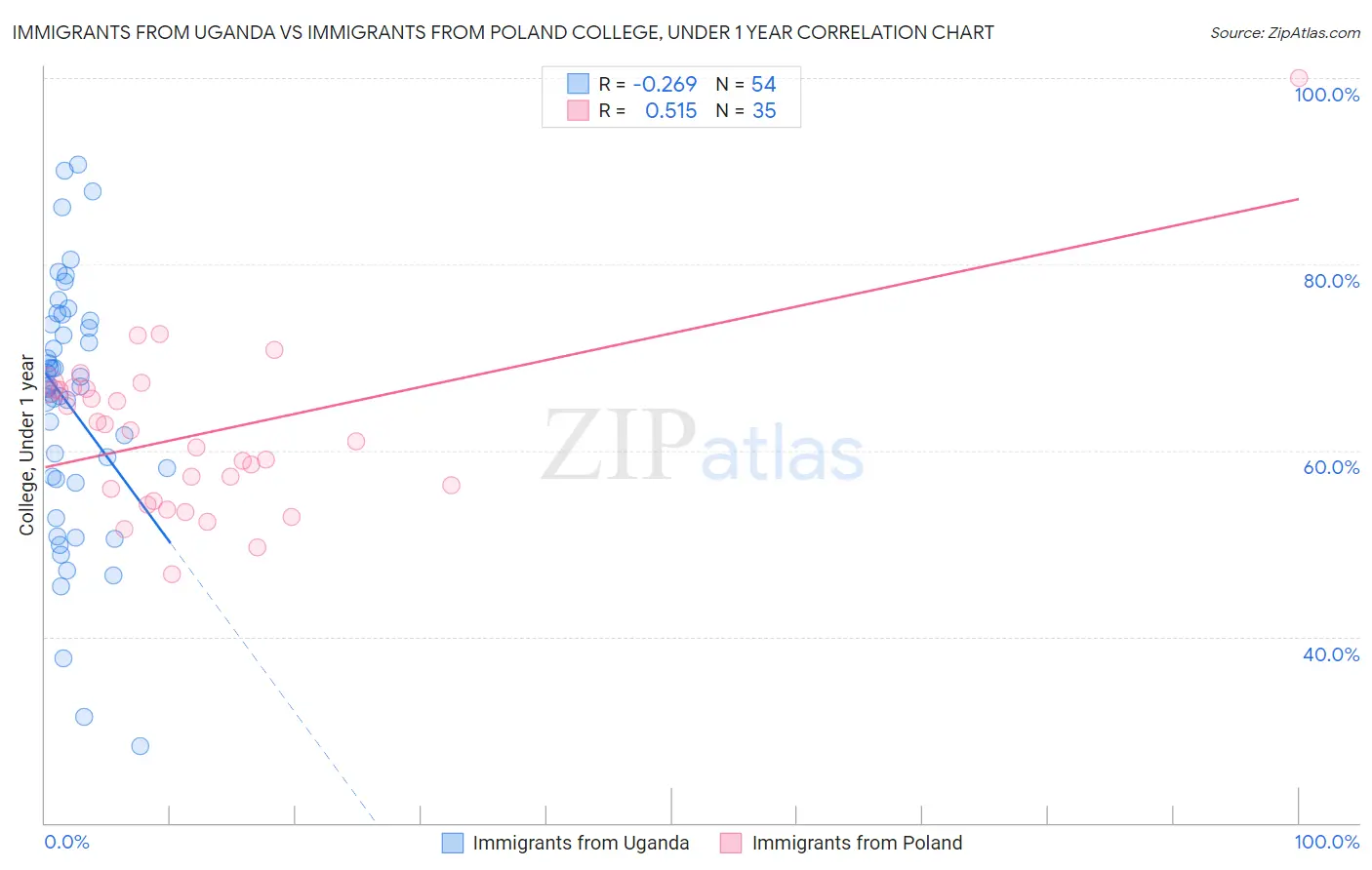 Immigrants from Uganda vs Immigrants from Poland College, Under 1 year