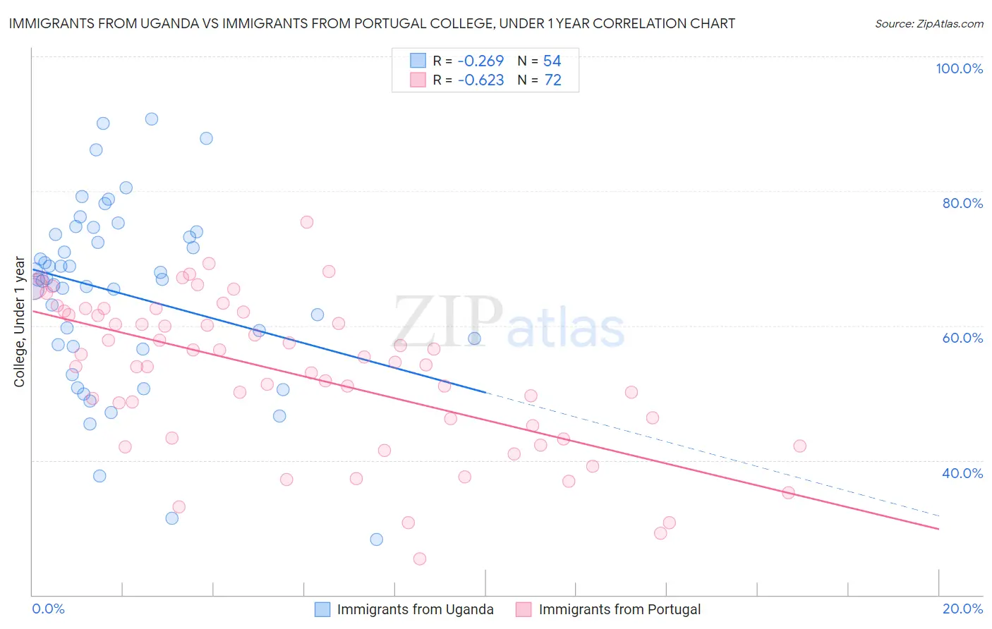 Immigrants from Uganda vs Immigrants from Portugal College, Under 1 year