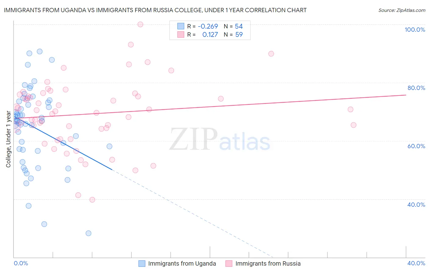 Immigrants from Uganda vs Immigrants from Russia College, Under 1 year