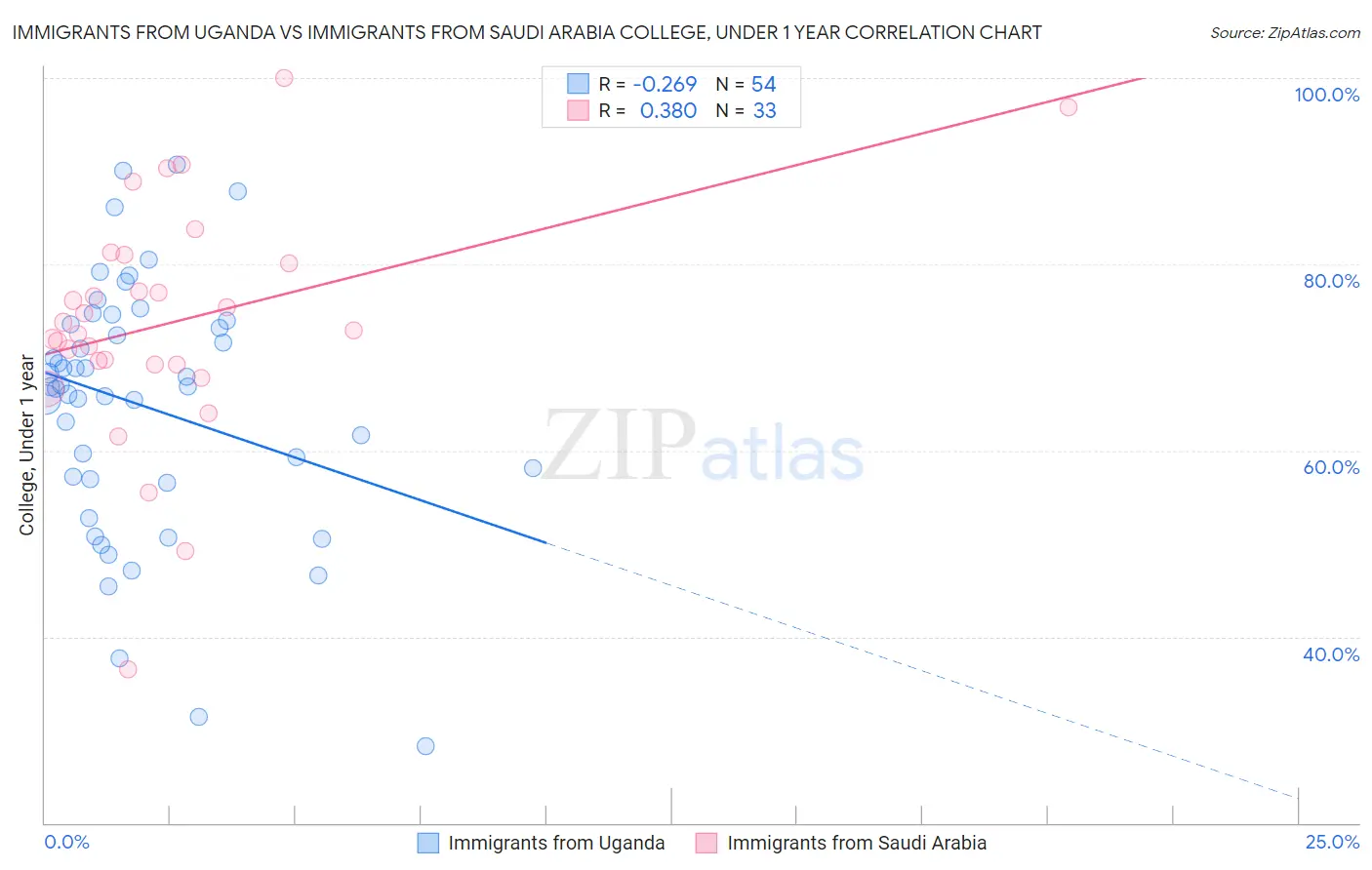 Immigrants from Uganda vs Immigrants from Saudi Arabia College, Under 1 year