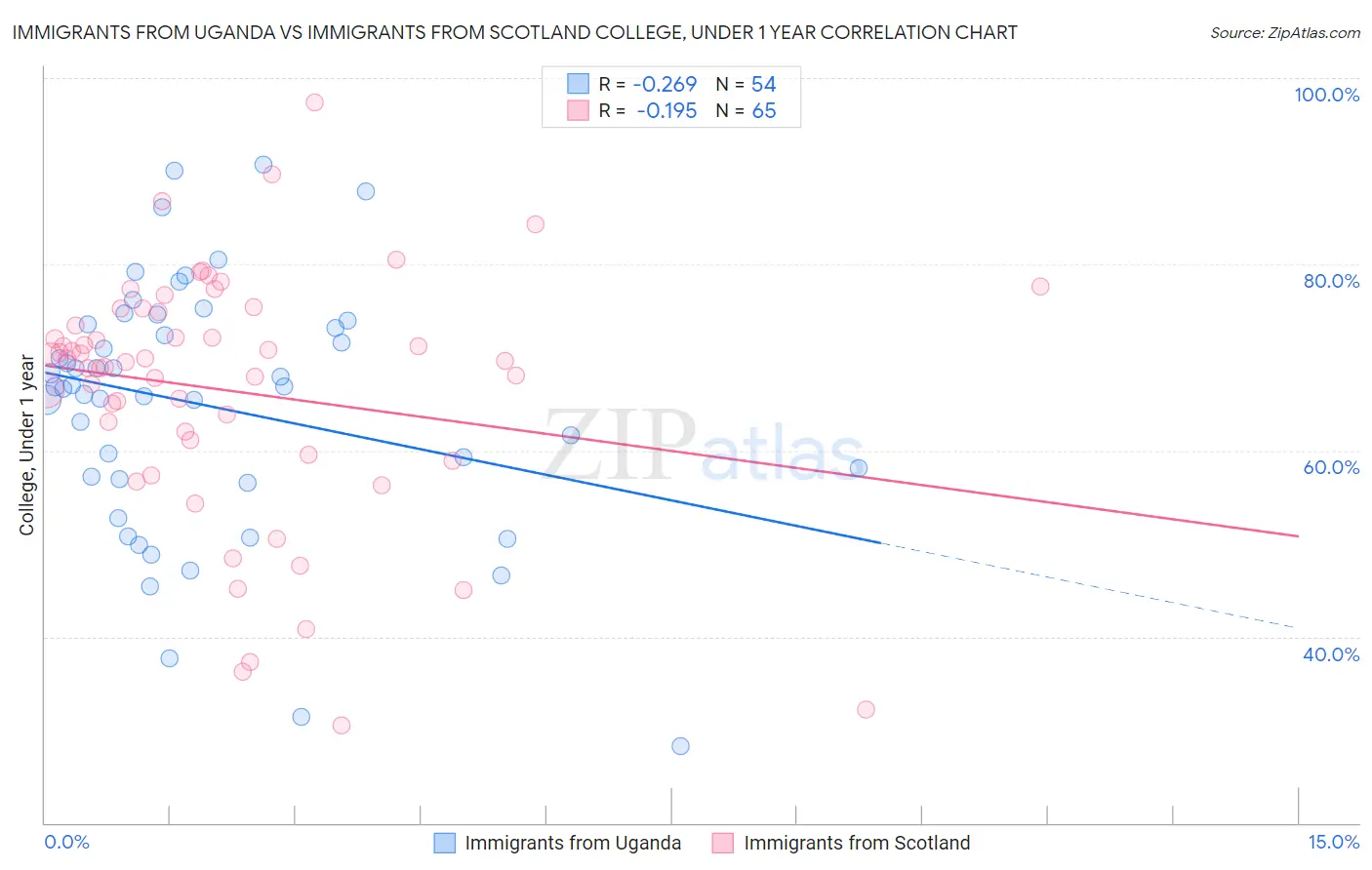 Immigrants from Uganda vs Immigrants from Scotland College, Under 1 year