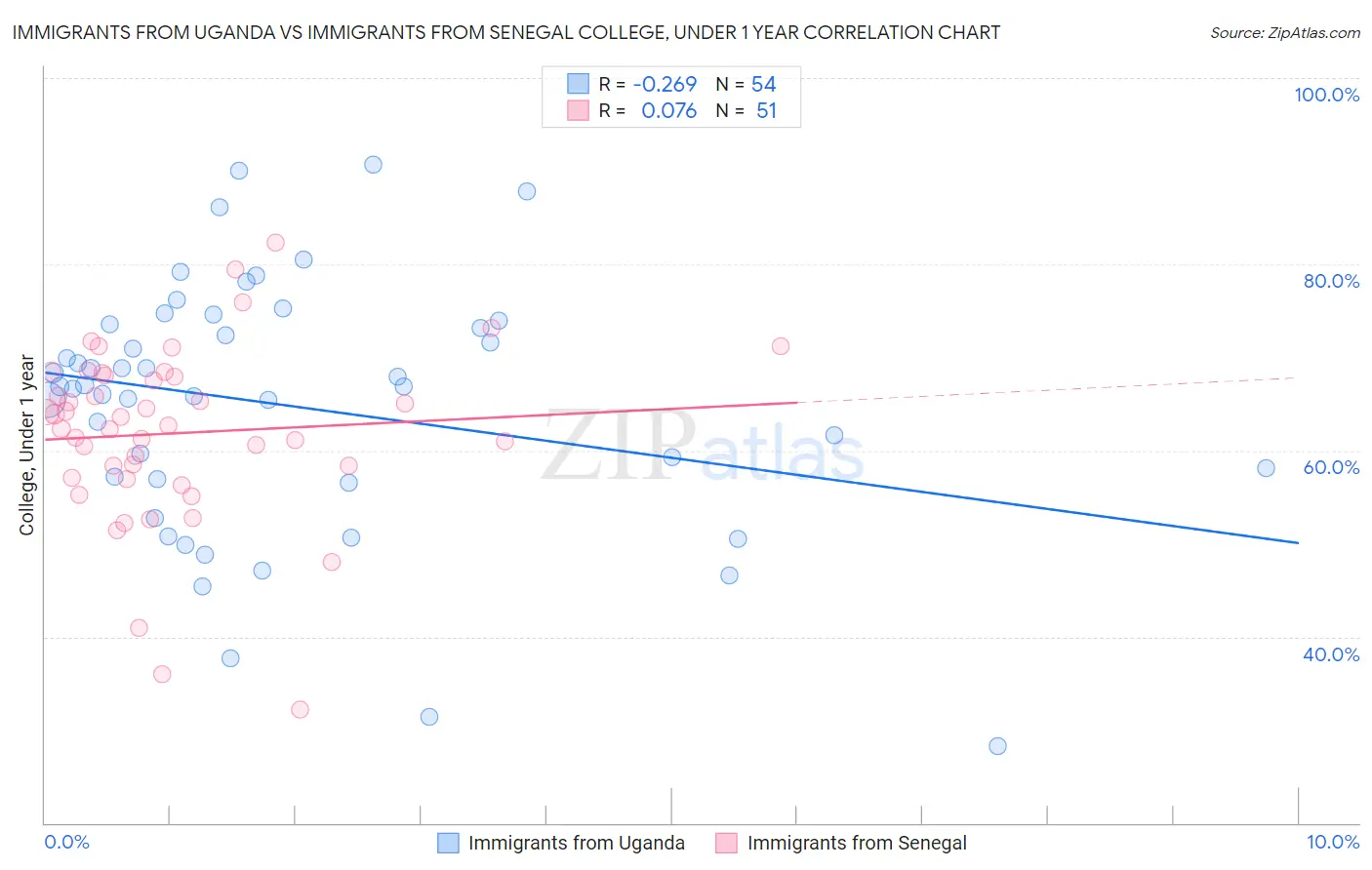 Immigrants from Uganda vs Immigrants from Senegal College, Under 1 year