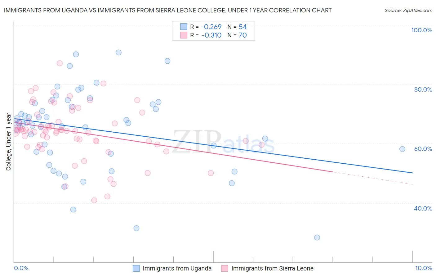 Immigrants from Uganda vs Immigrants from Sierra Leone College, Under 1 year