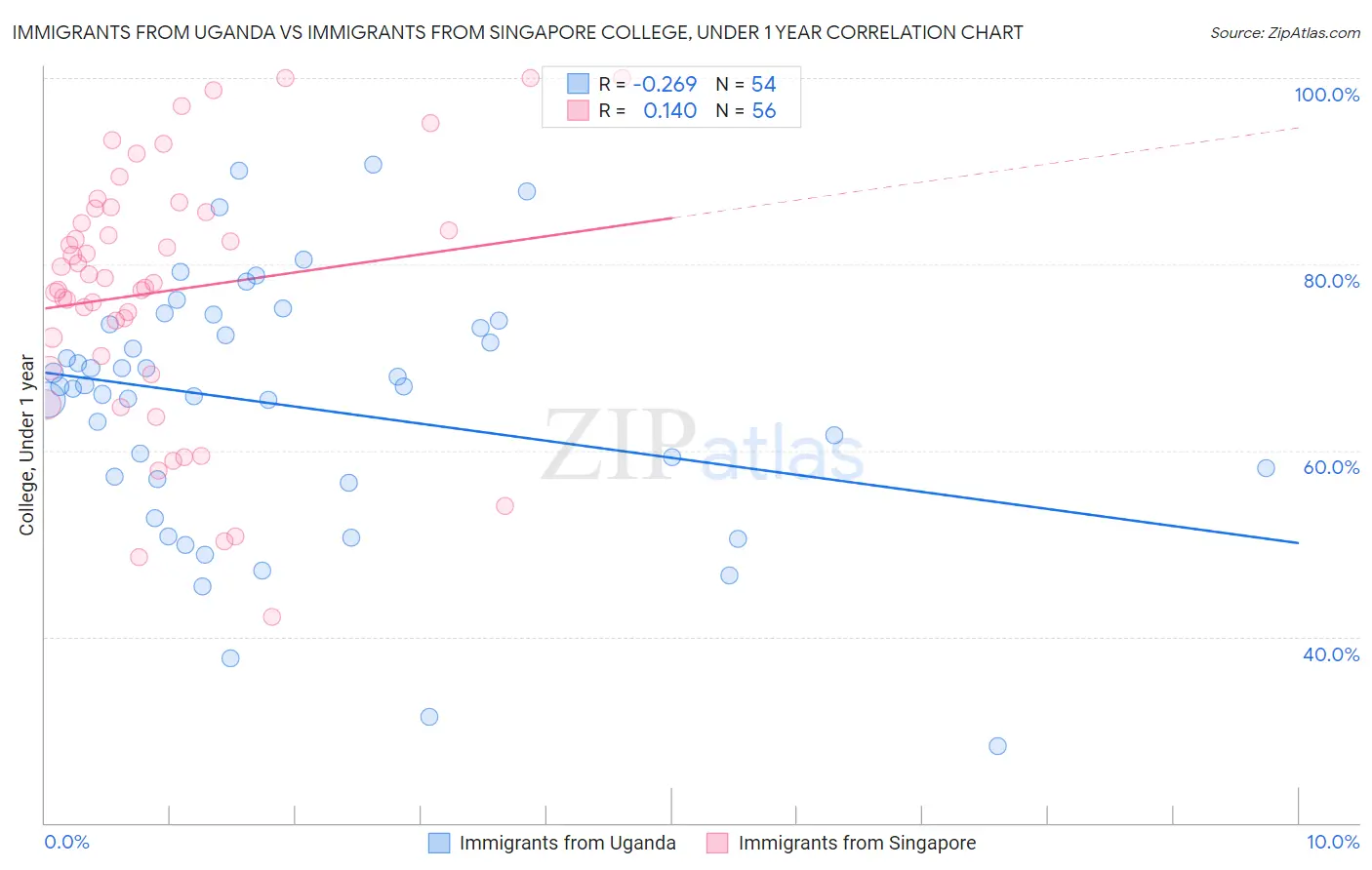 Immigrants from Uganda vs Immigrants from Singapore College, Under 1 year