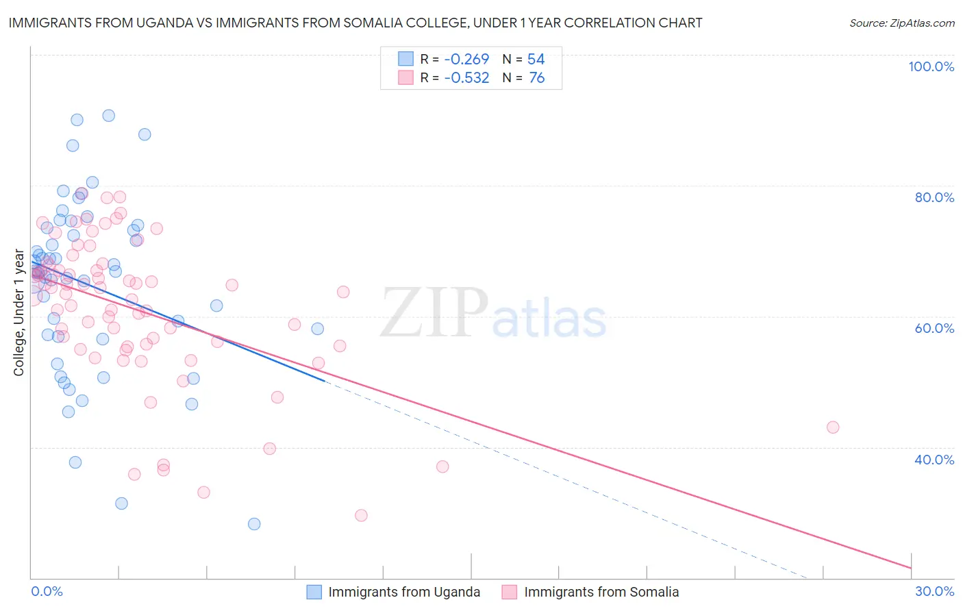 Immigrants from Uganda vs Immigrants from Somalia College, Under 1 year