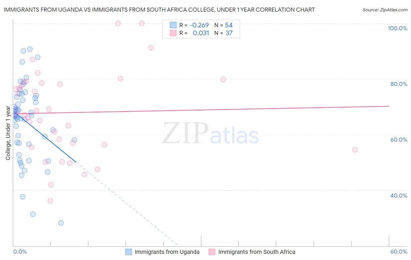 Immigrants from Uganda vs Immigrants from South Africa College, Under 1 year