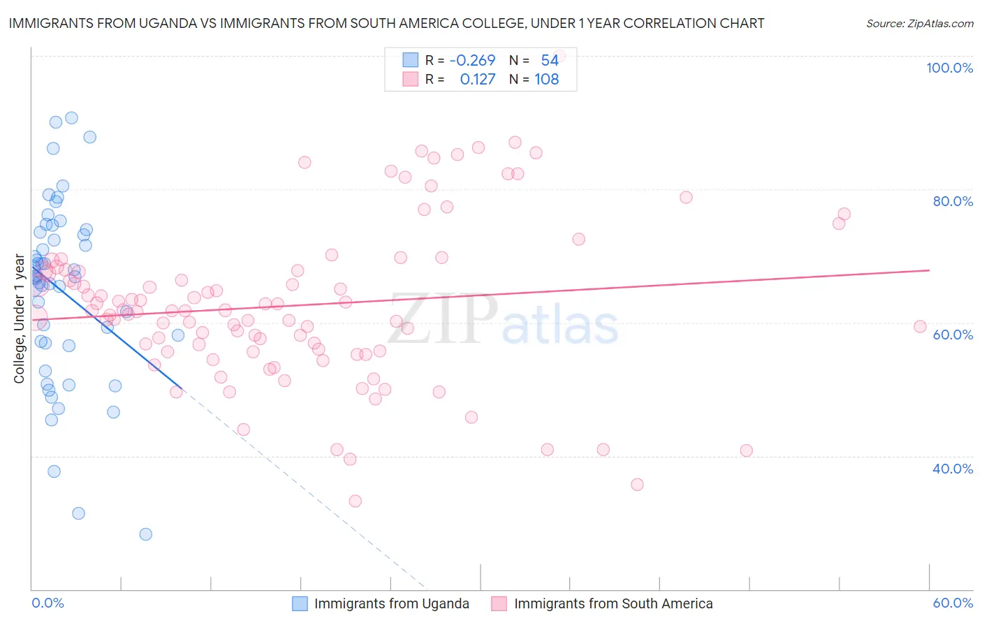 Immigrants from Uganda vs Immigrants from South America College, Under 1 year