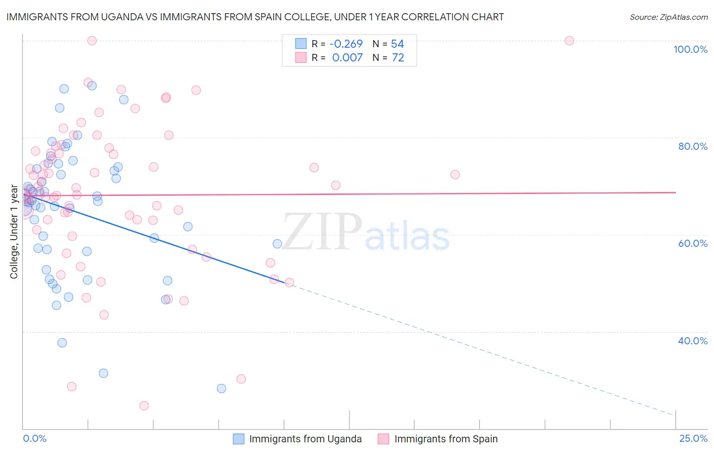 Immigrants from Uganda vs Immigrants from Spain College, Under 1 year