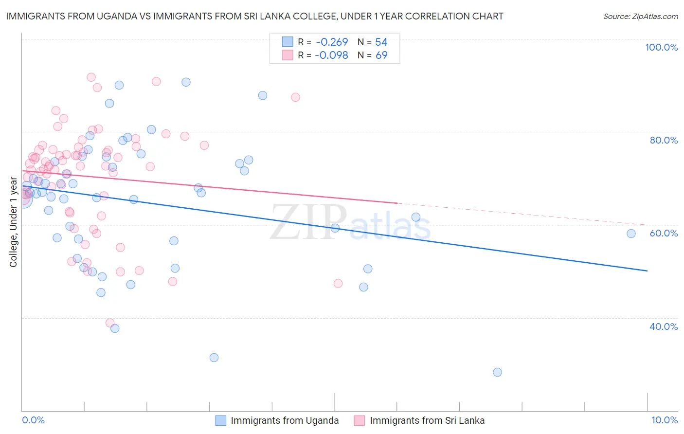 Immigrants from Uganda vs Immigrants from Sri Lanka College, Under 1 year