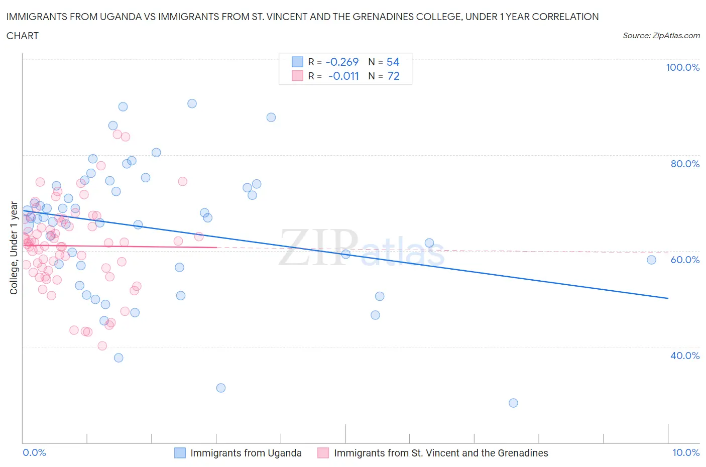 Immigrants from Uganda vs Immigrants from St. Vincent and the Grenadines College, Under 1 year