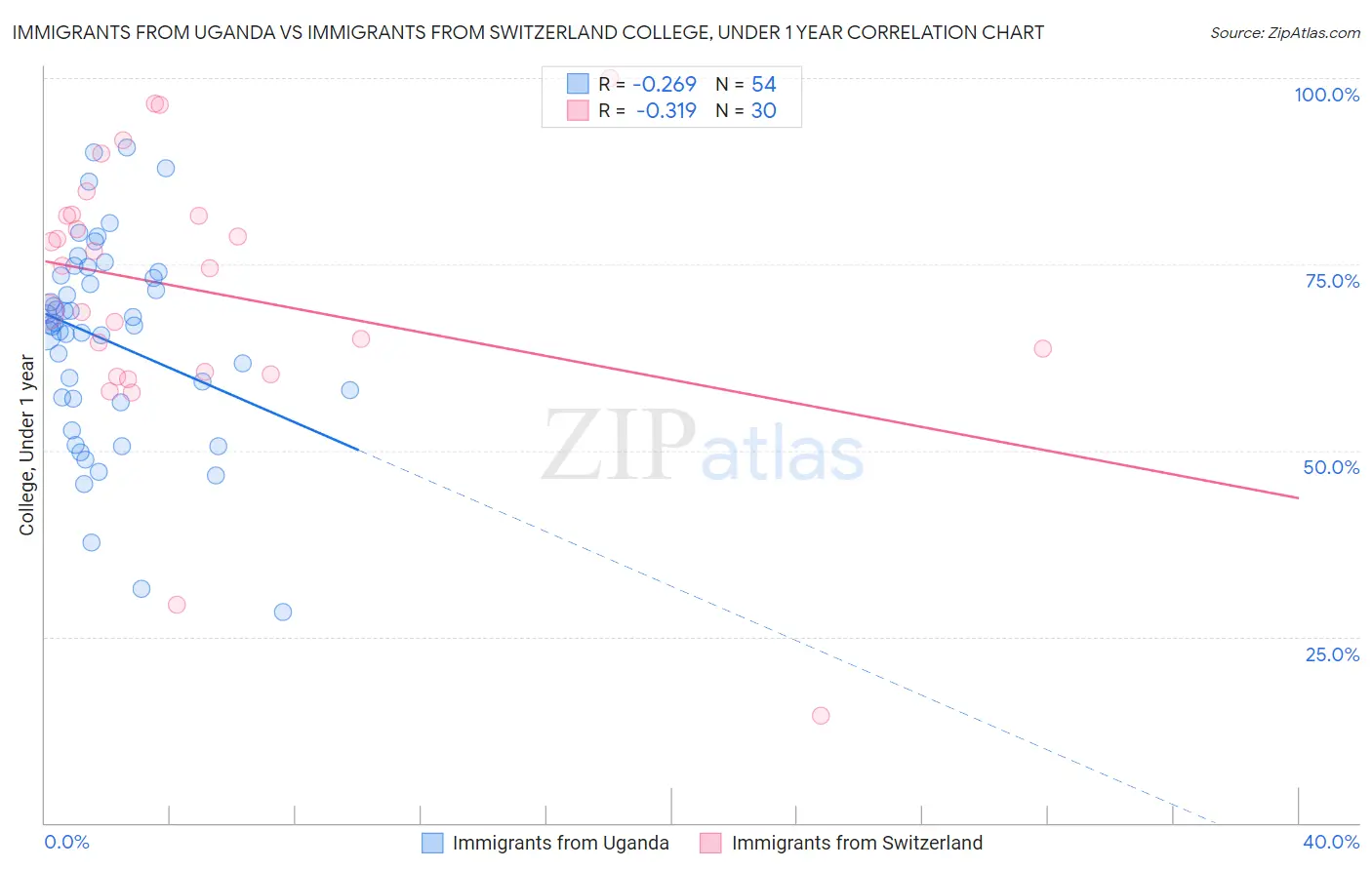 Immigrants from Uganda vs Immigrants from Switzerland College, Under 1 year