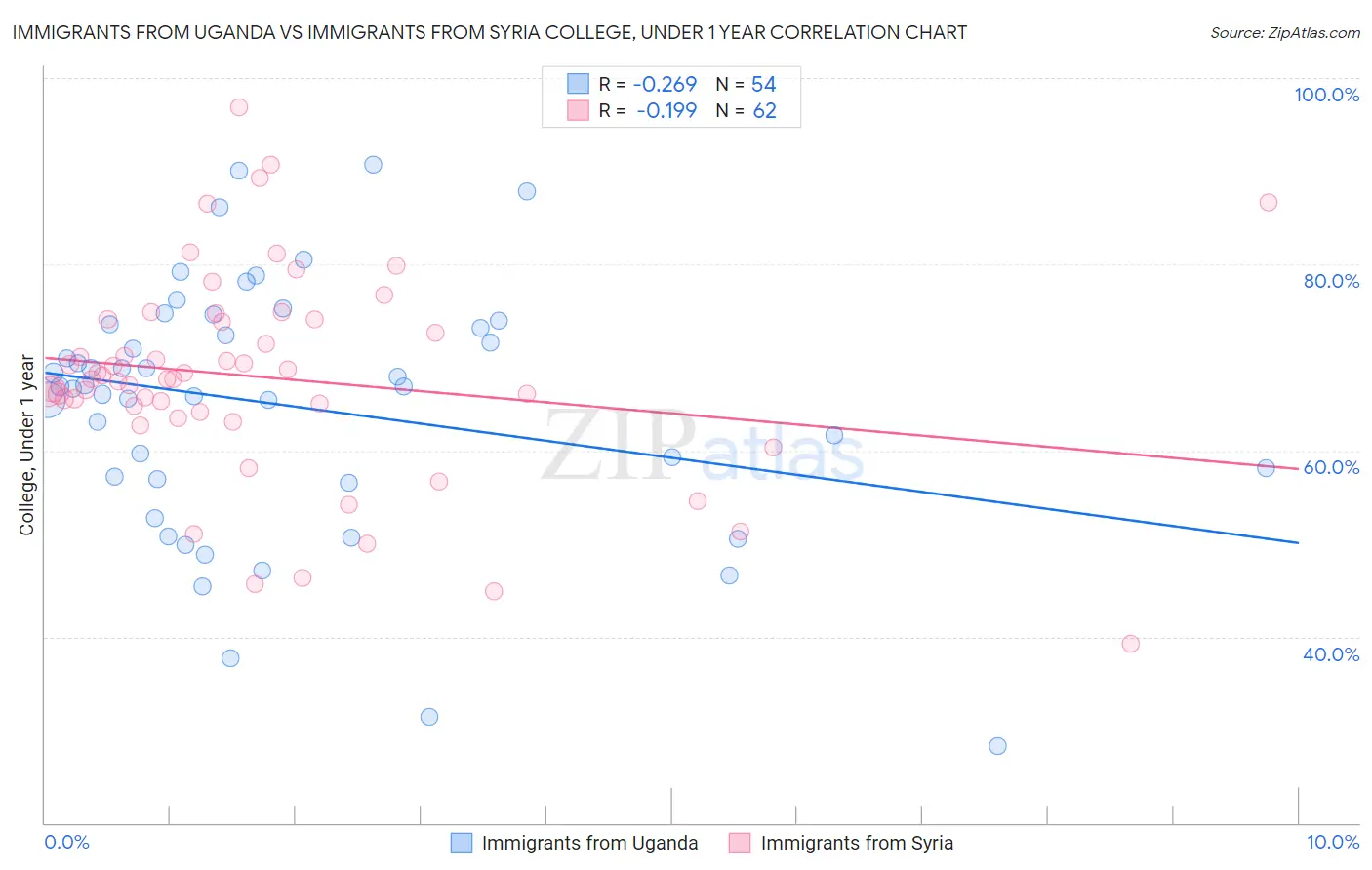 Immigrants from Uganda vs Immigrants from Syria College, Under 1 year