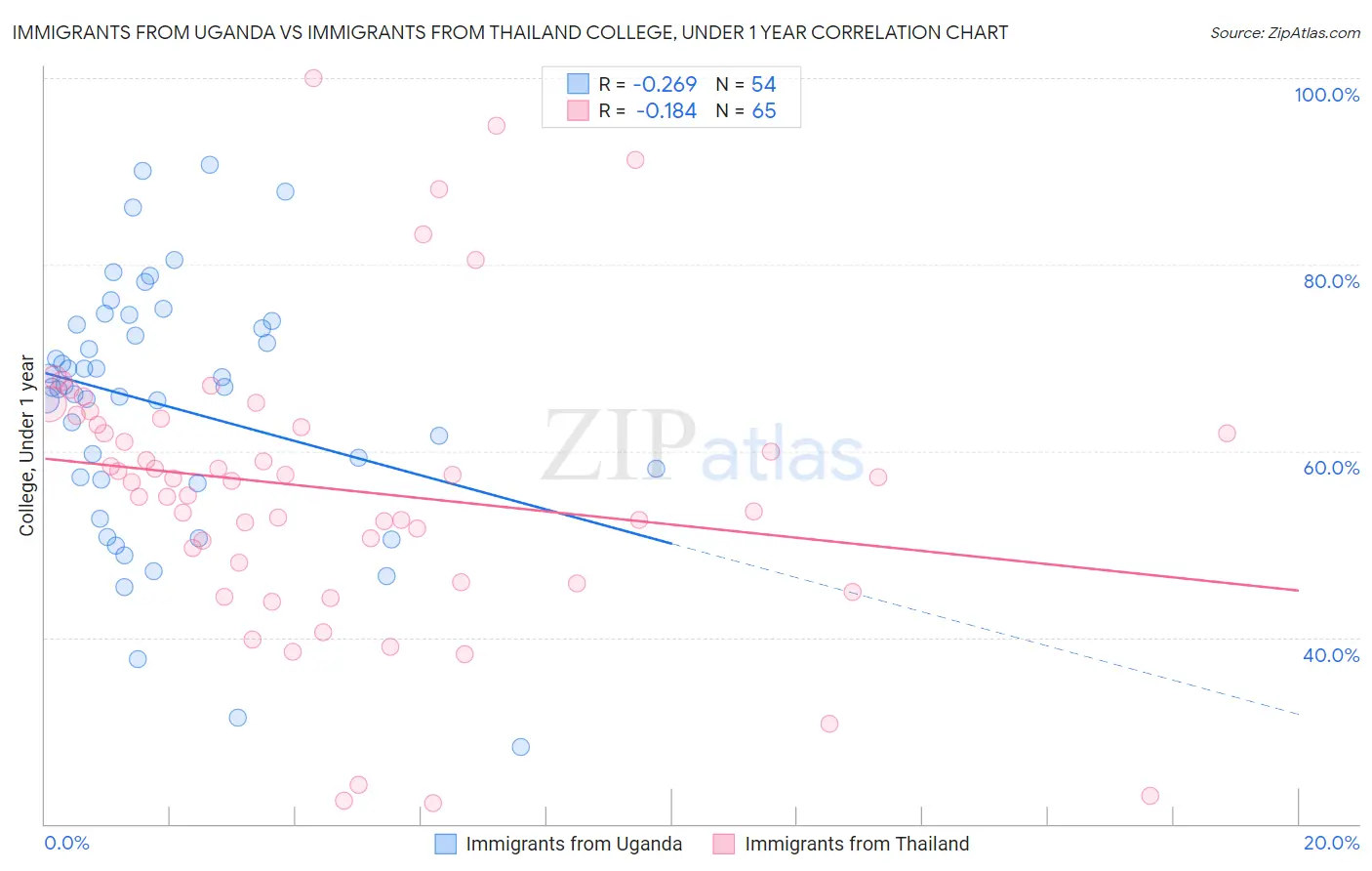 Immigrants from Uganda vs Immigrants from Thailand College, Under 1 year