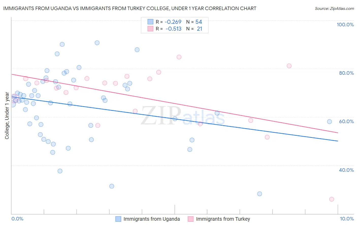 Immigrants from Uganda vs Immigrants from Turkey College, Under 1 year