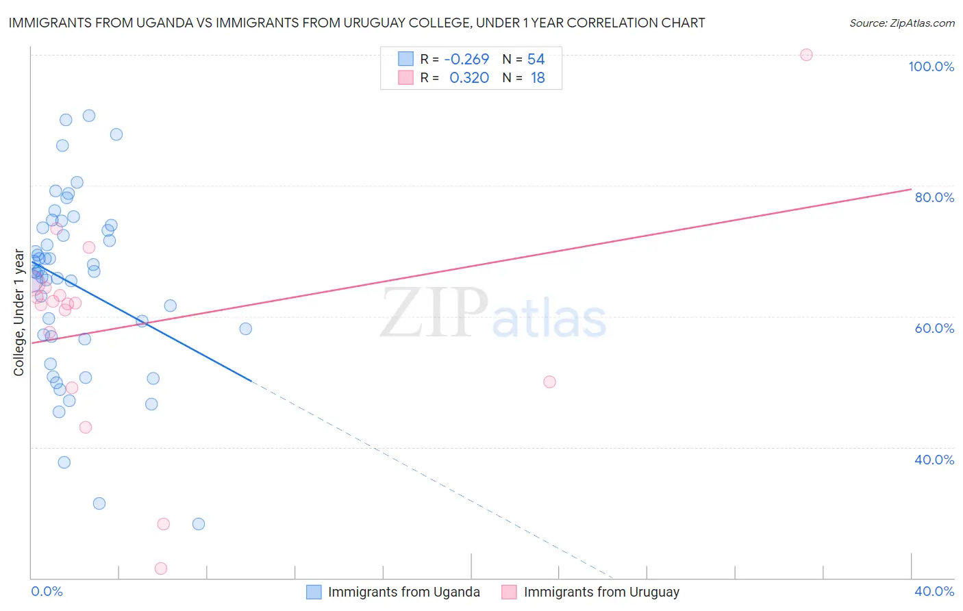 Immigrants from Uganda vs Immigrants from Uruguay College, Under 1 year