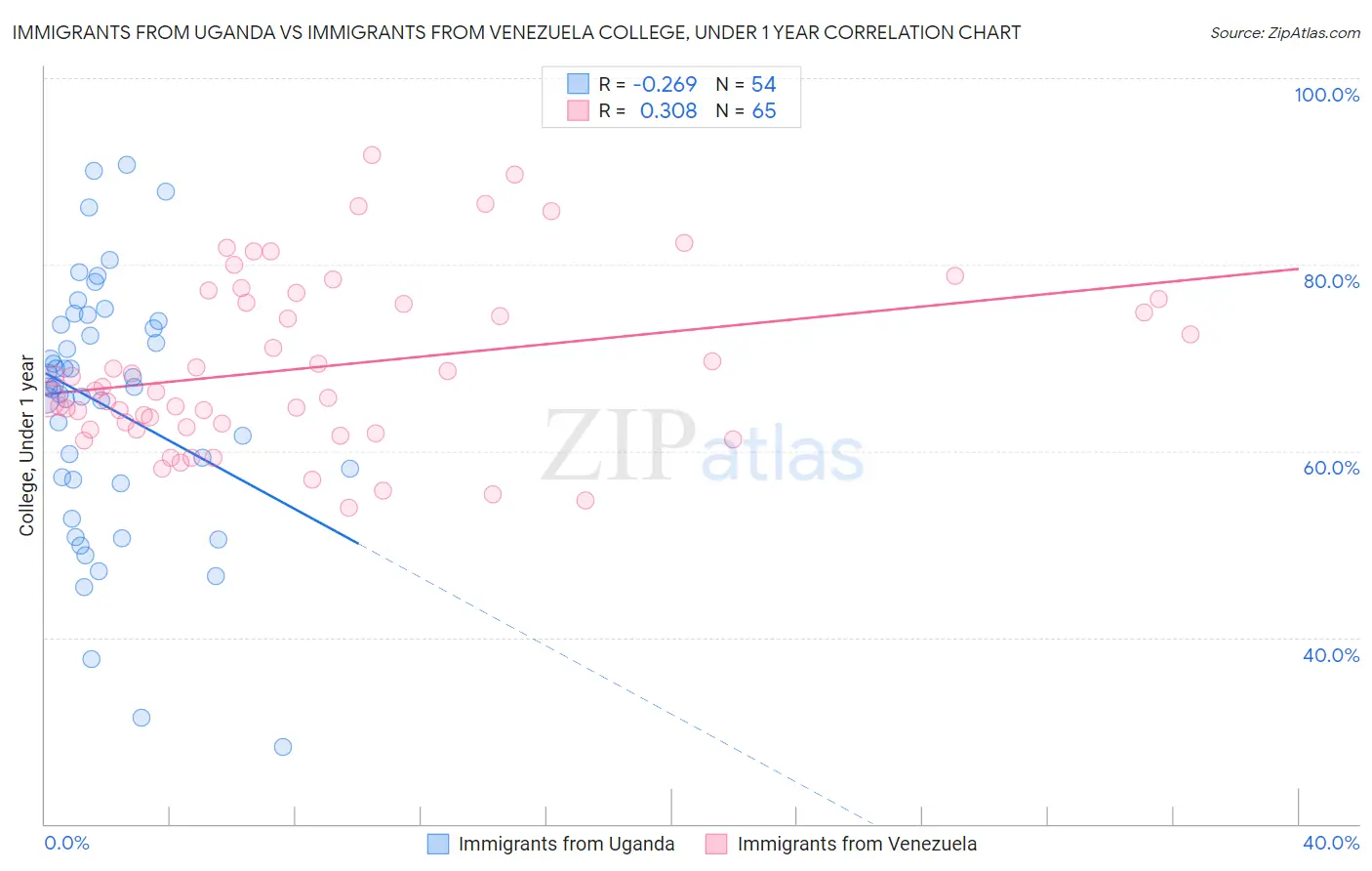 Immigrants from Uganda vs Immigrants from Venezuela College, Under 1 year