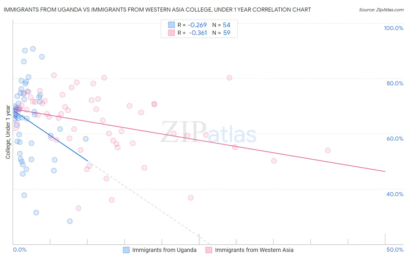 Immigrants from Uganda vs Immigrants from Western Asia College, Under 1 year