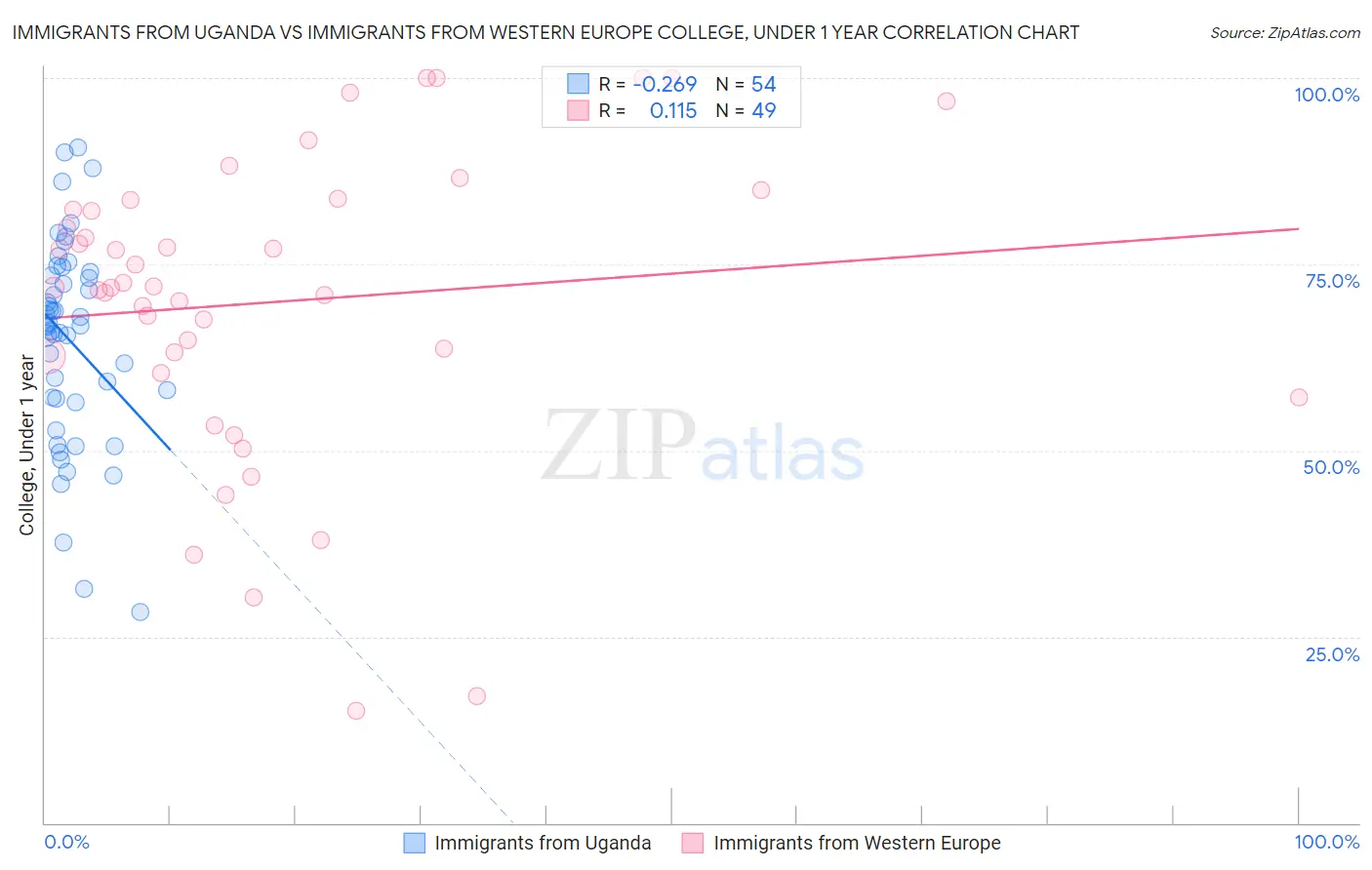 Immigrants from Uganda vs Immigrants from Western Europe College, Under 1 year