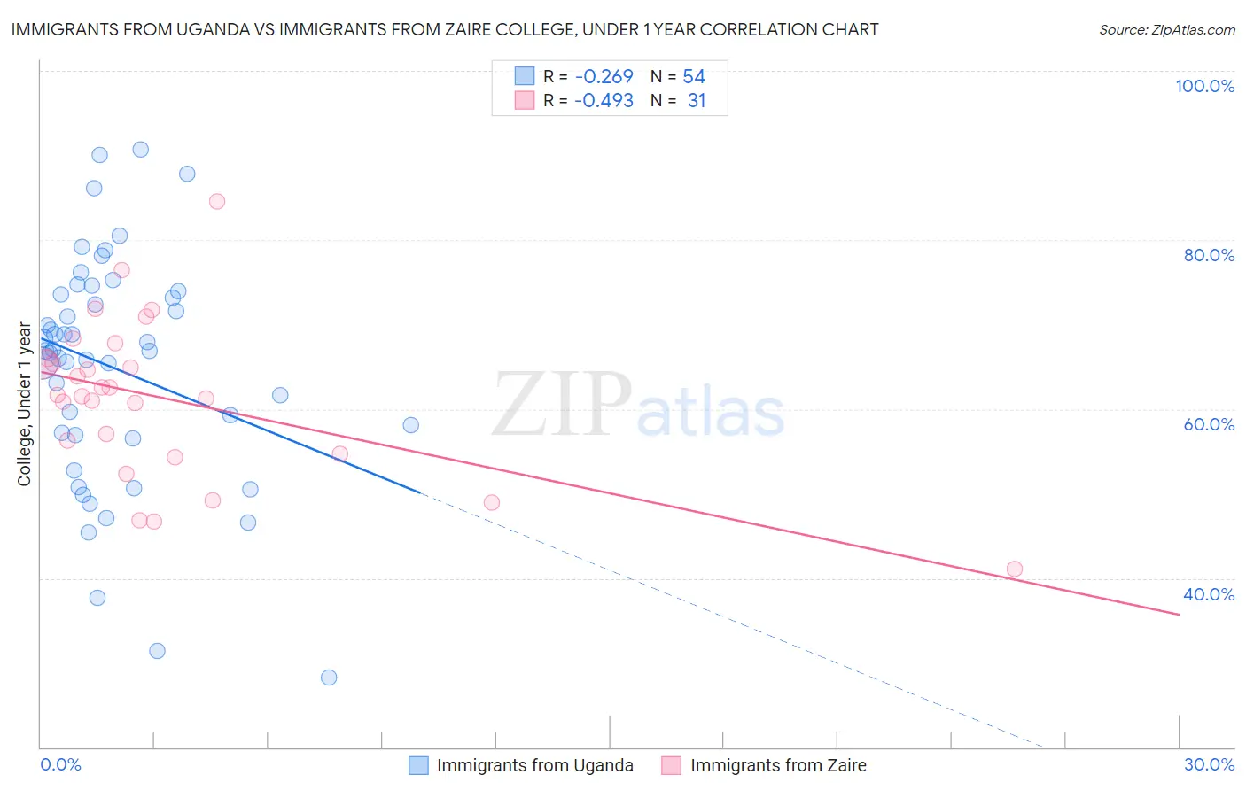 Immigrants from Uganda vs Immigrants from Zaire College, Under 1 year