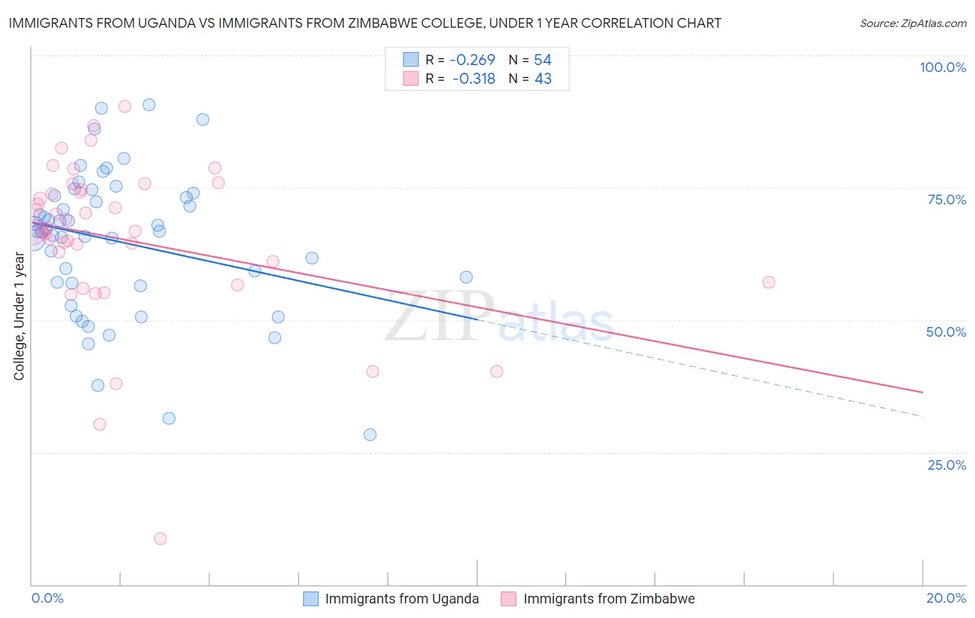 Immigrants from Uganda vs Immigrants from Zimbabwe College, Under 1 year